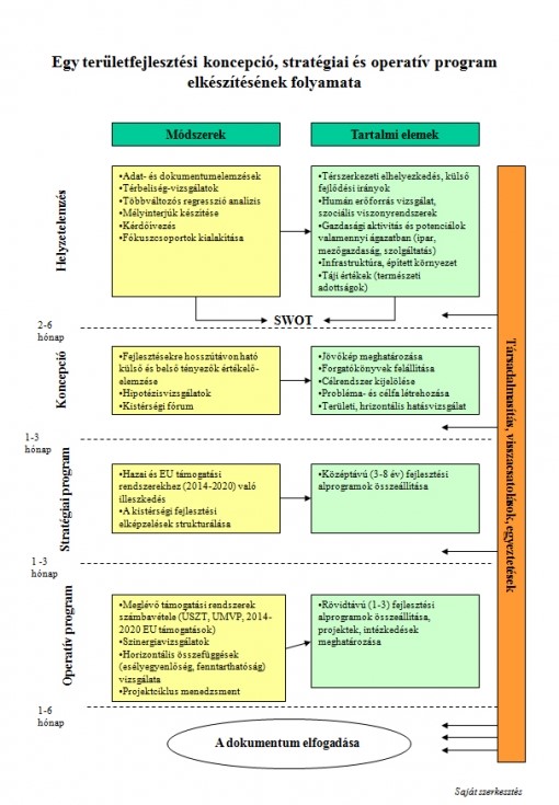 Terület- és településfejlesztési szakértés: koncepciókeszítés folyamata (Elyvon Kft., www.elycon.hu)